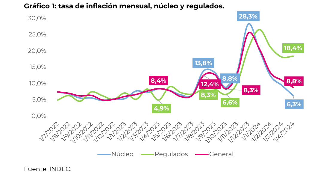 tasa de inflación mensual, núcleo y regulados