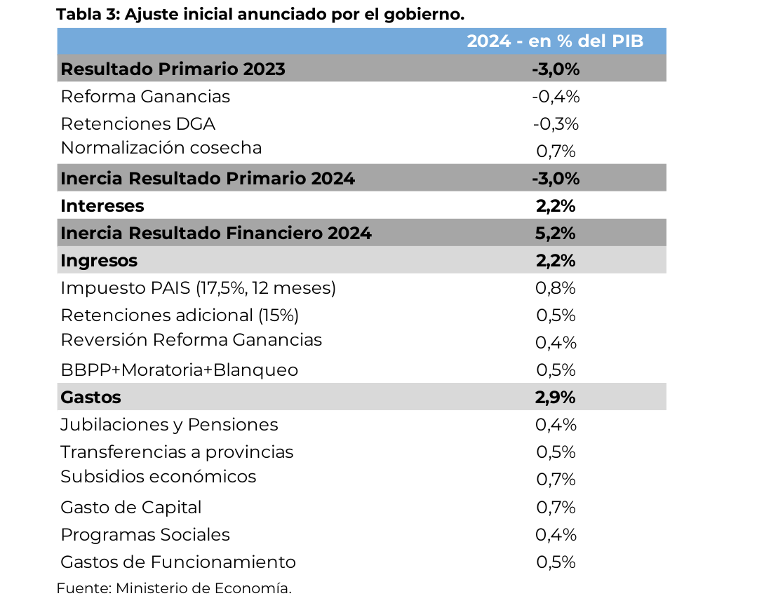 Ajuste inicial anunciado por el gobierno