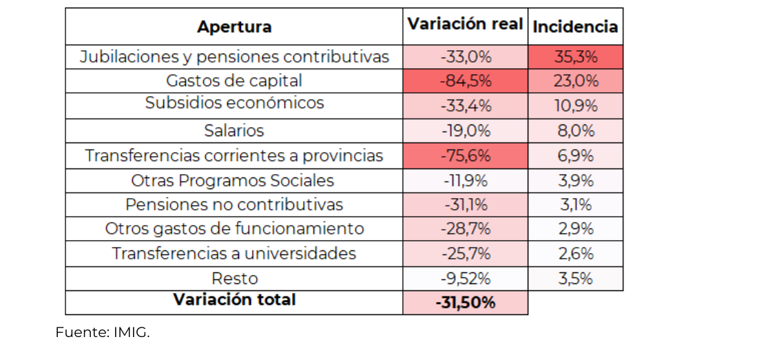 Gráfico 10