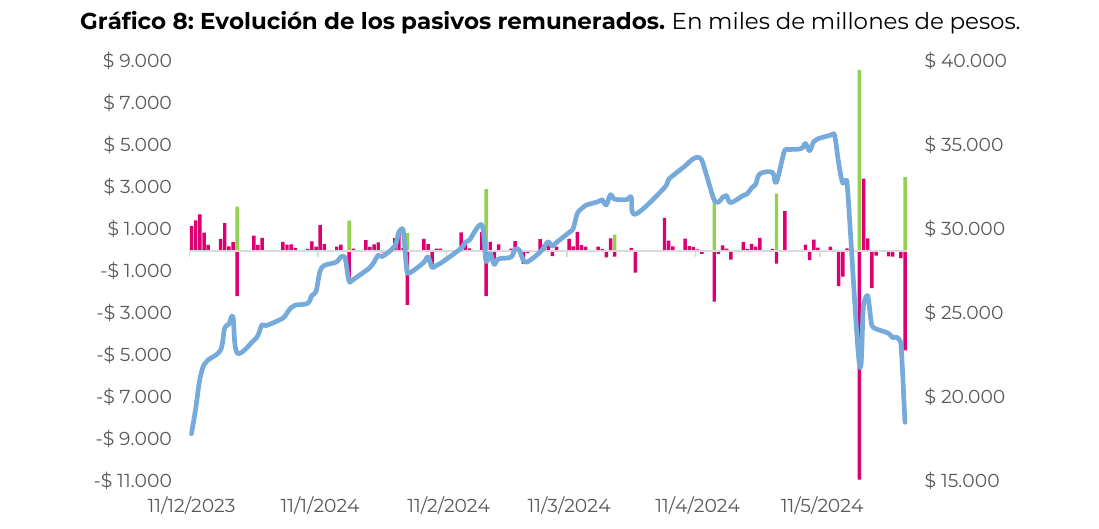 Evolución de los pasivos remunerados. En miles de millones de pesos