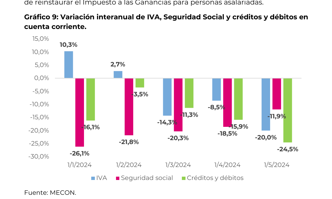 Variación interanual de IVA, Seguridad Social y créditos y débitos en cuenta corriente