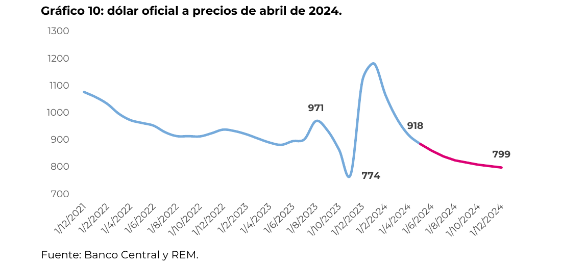 dólar oficial a precios de abril de 2024