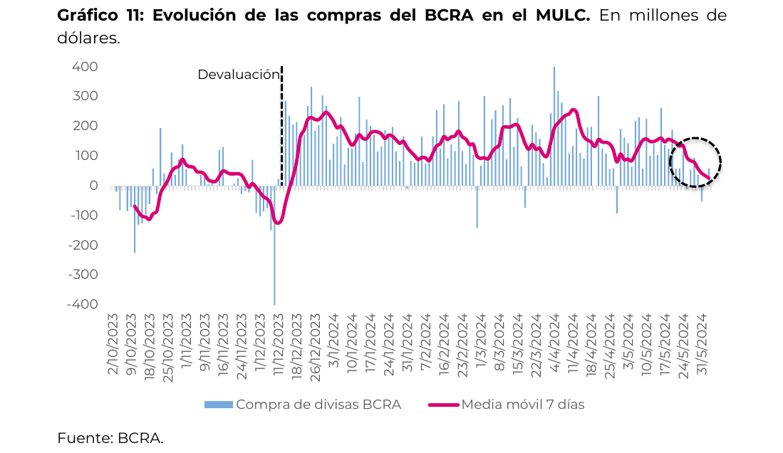 Evolución de las compras del BCRA en el MULC. En millones de dólares