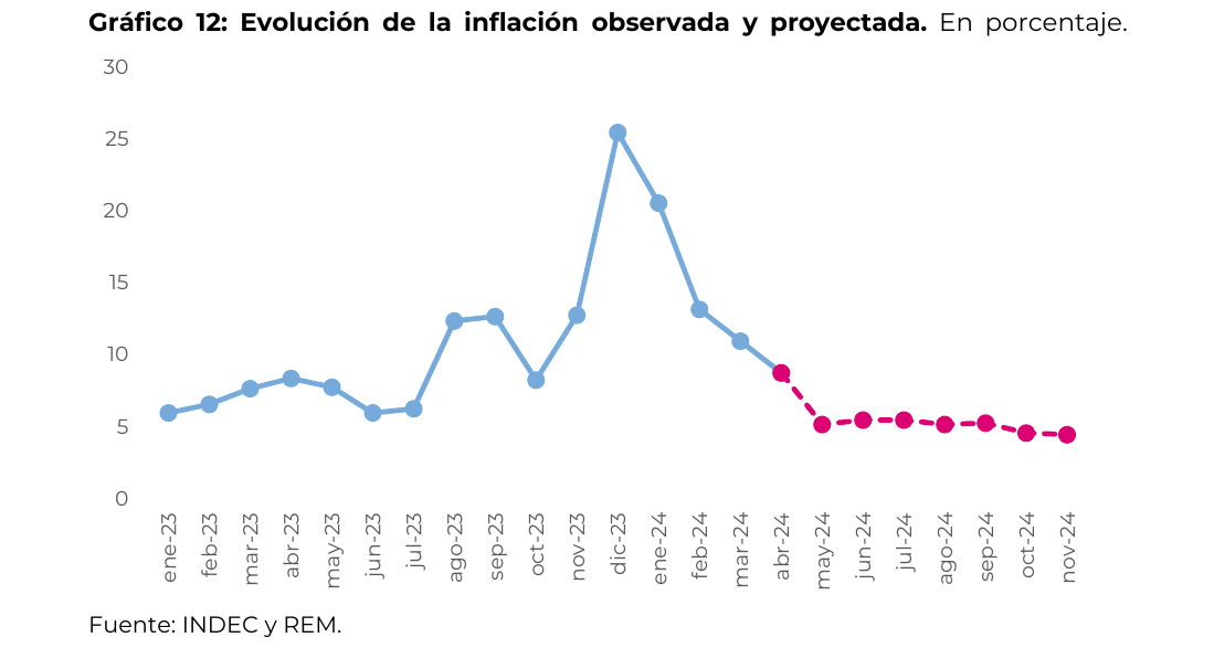 Evolución de la inflación observada y proyectada. En porcentaje