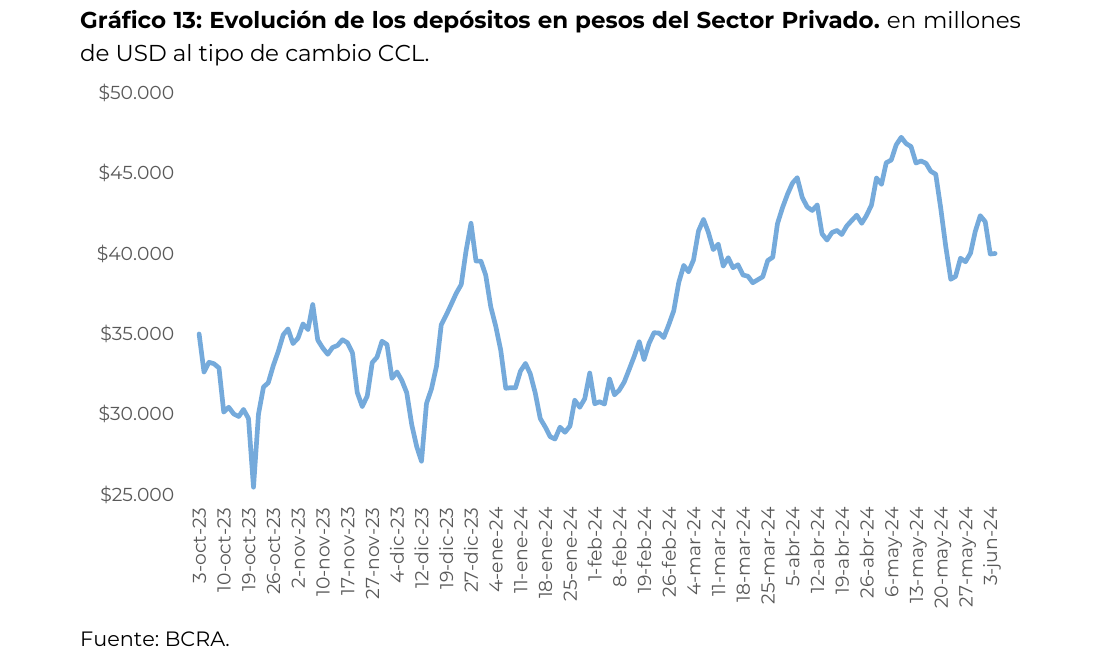 Evolución de los depósitos en pesos del Sector Privado. en millones de USD al tipo de cambio CCL