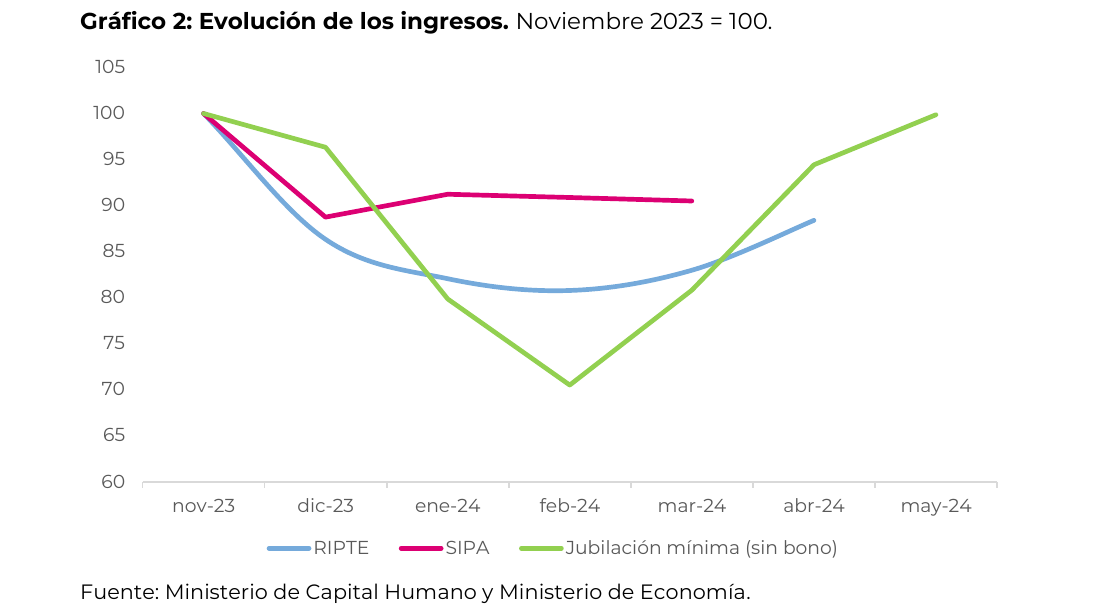 Evolución de los ingresos. Noviembre 2023 = 100