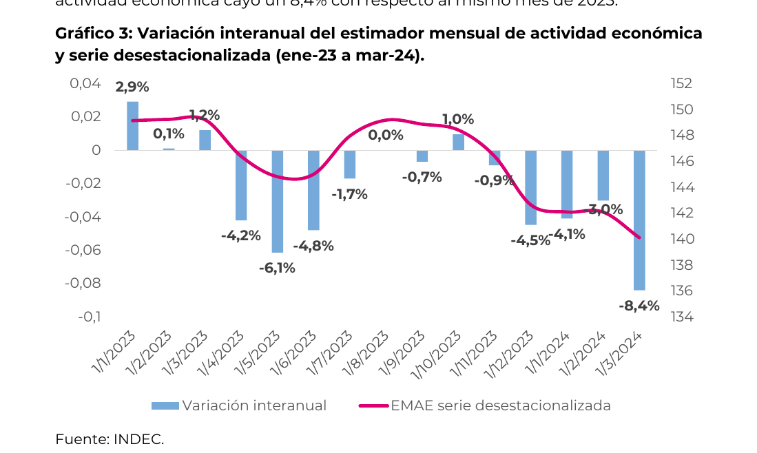 Variación interanual del estimador mensual de actividad económica y serie desestacionalizada (ene-23 a mar-24)