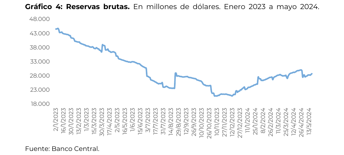 Reservas brutas. En millones de dólares. Enero 2023 a mayo 2024