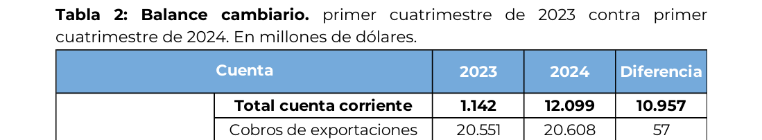Balance cambiario. primer cuatrimestre de 2023 contra primer cuatrimestre de 2024. En millones de dólares