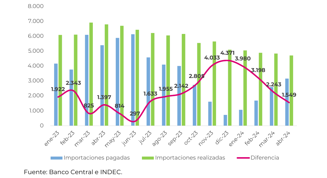 Pagos de importaciones (balance cambiario), importaciones realizadas (intercambio comercial) y diferencia. En millones de dólares