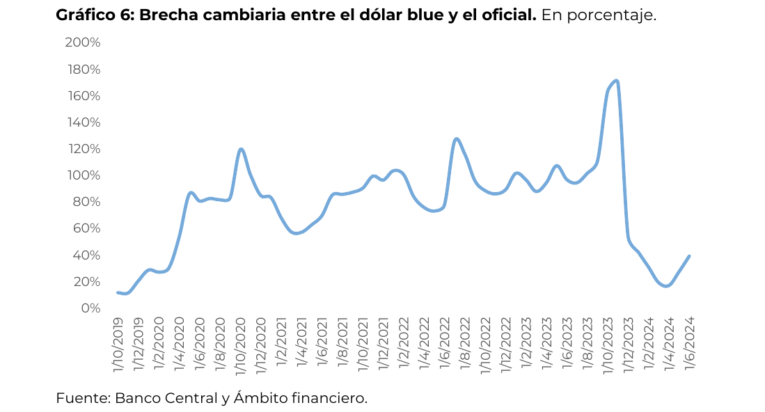 Brecha cambiaria entre el dólar blue y el oficial. En porcentaje