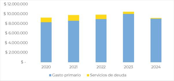 Gráfico 6