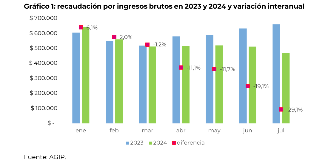 recaudación por ingresos brutos en 2023 y 2024 y variación interanual