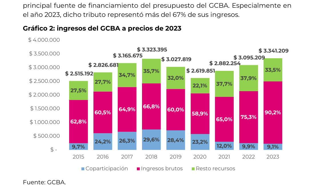 ingresos del GCBA a precios de 2023