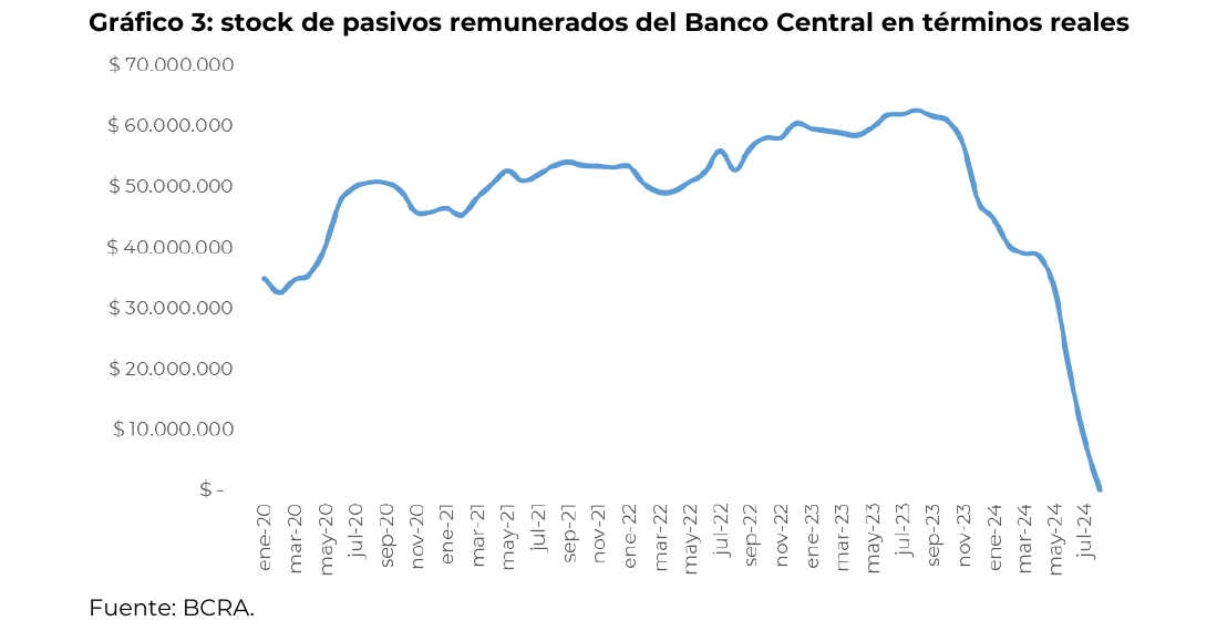 stock de pasivos remunerados del Banco Central en términos reales