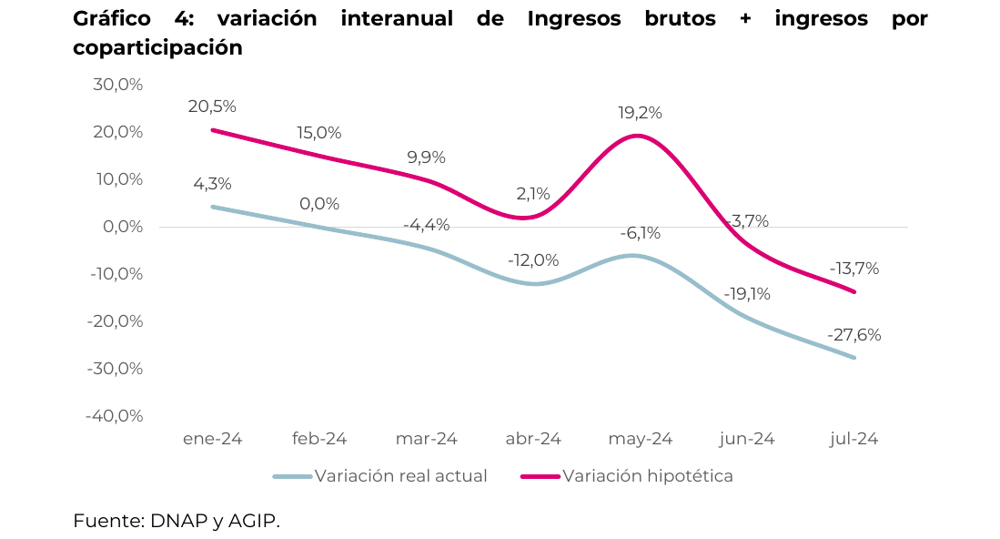 variación interanual coparticipación