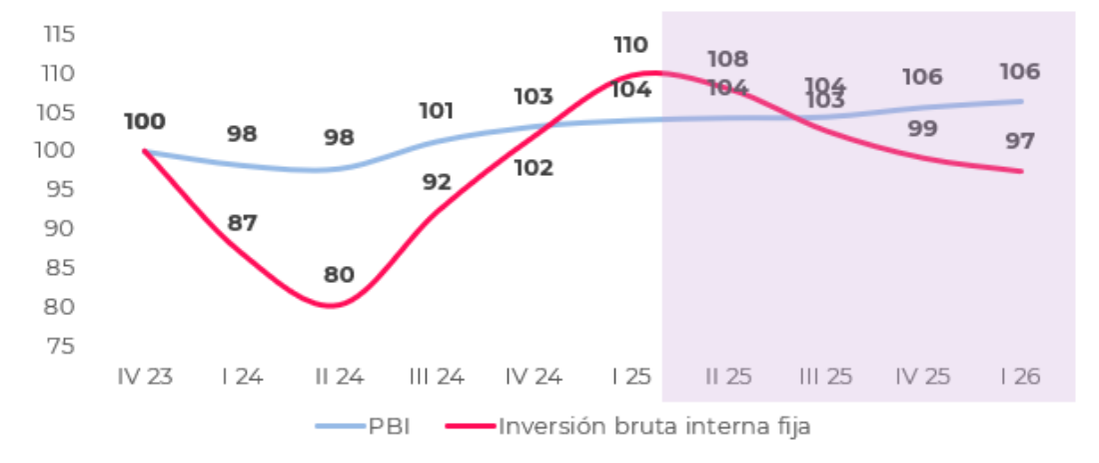 PBI e inversión desestacionalizados (IV 23=100)