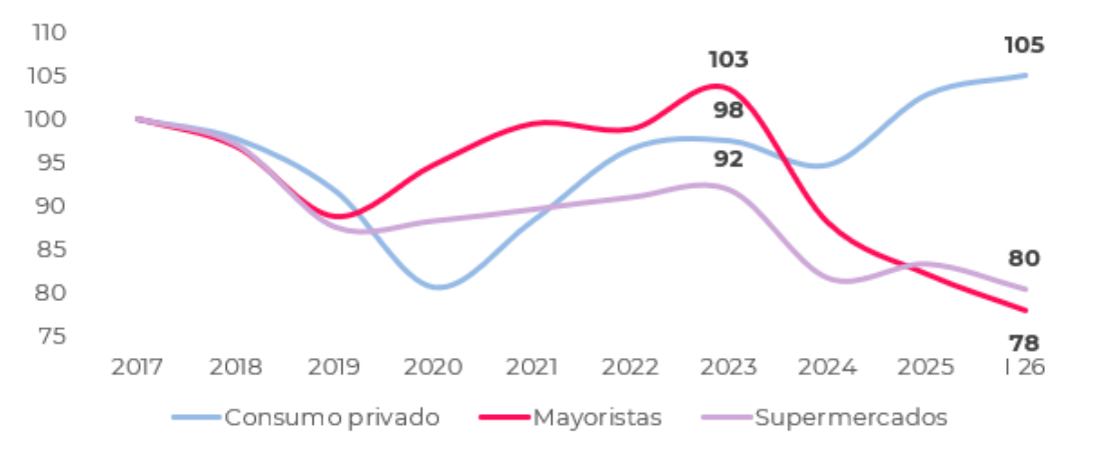 Consumo privado, ventas mayoristas y ventas de supermercados a precios constantes (2017=100)