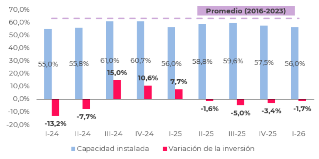 Grado de utilización de la capacidad instalada y variación trimestral de la inversión