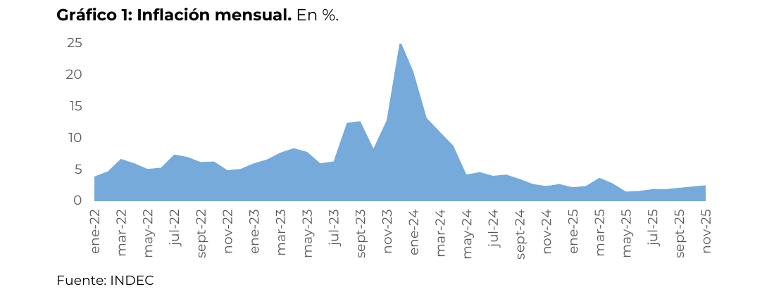 Inflación mensual. En %