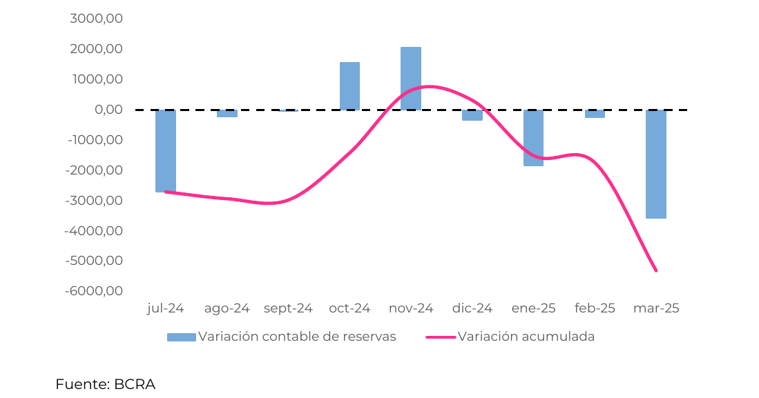 Variación de reservas acumulada. En millones de USD