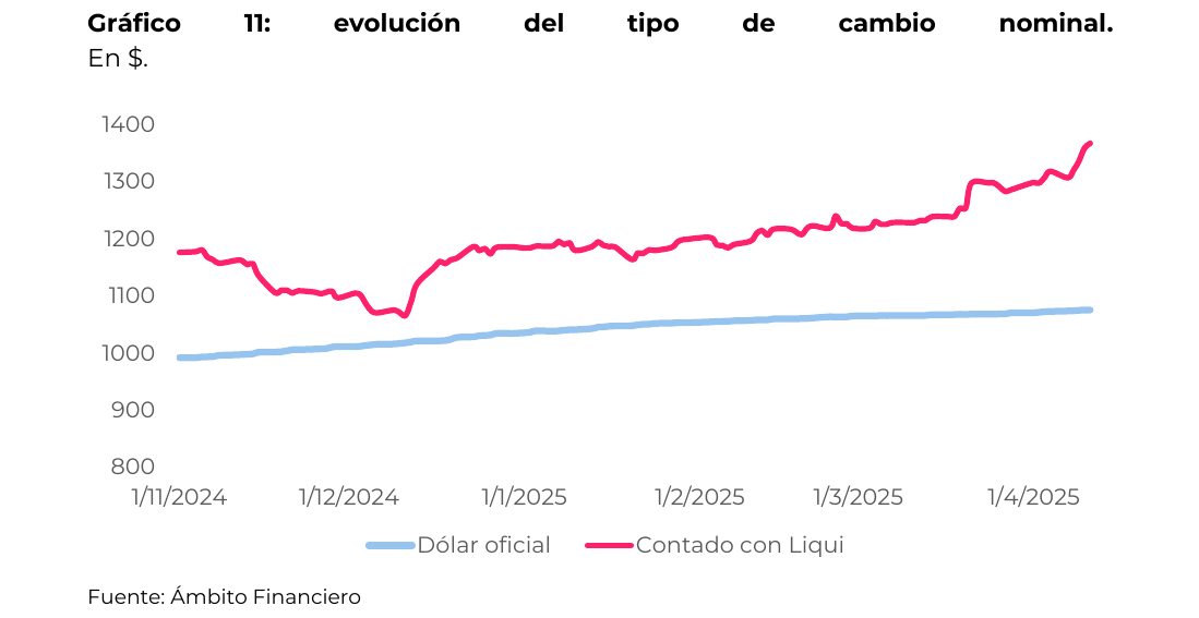 evolución del tipo de cambio nominal. En $