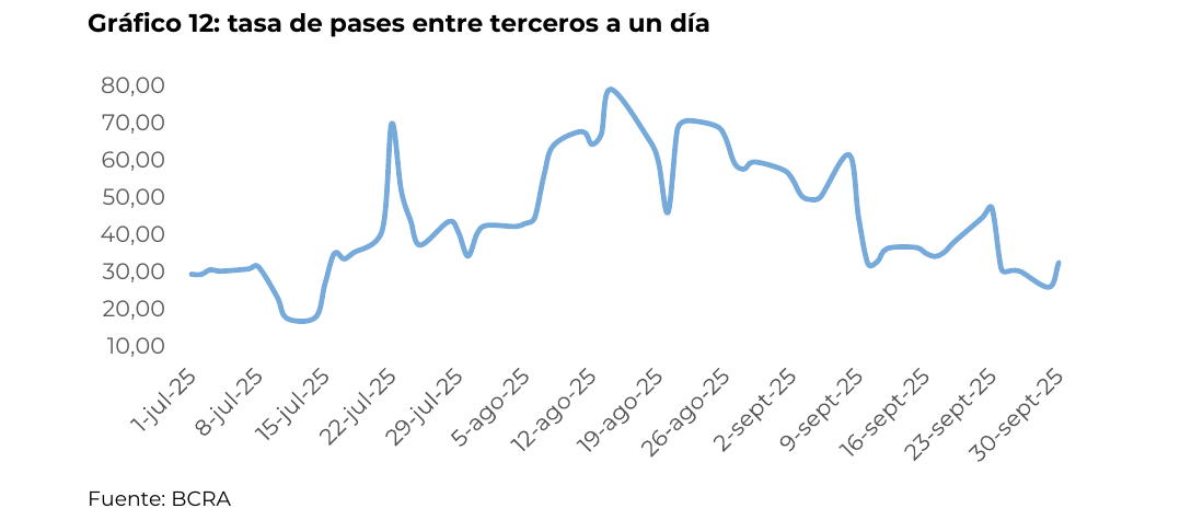 tasa de pases entre terceros a un día
