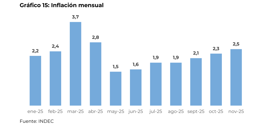 Inflación mensual