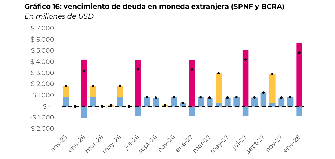 vencimiento de deuda en moneda extranjera (SPNF y BCRA)