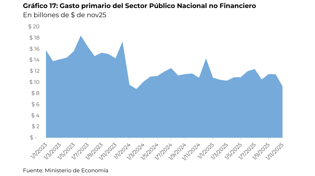 Gasto primario del Sector Público Nacional no Financiero