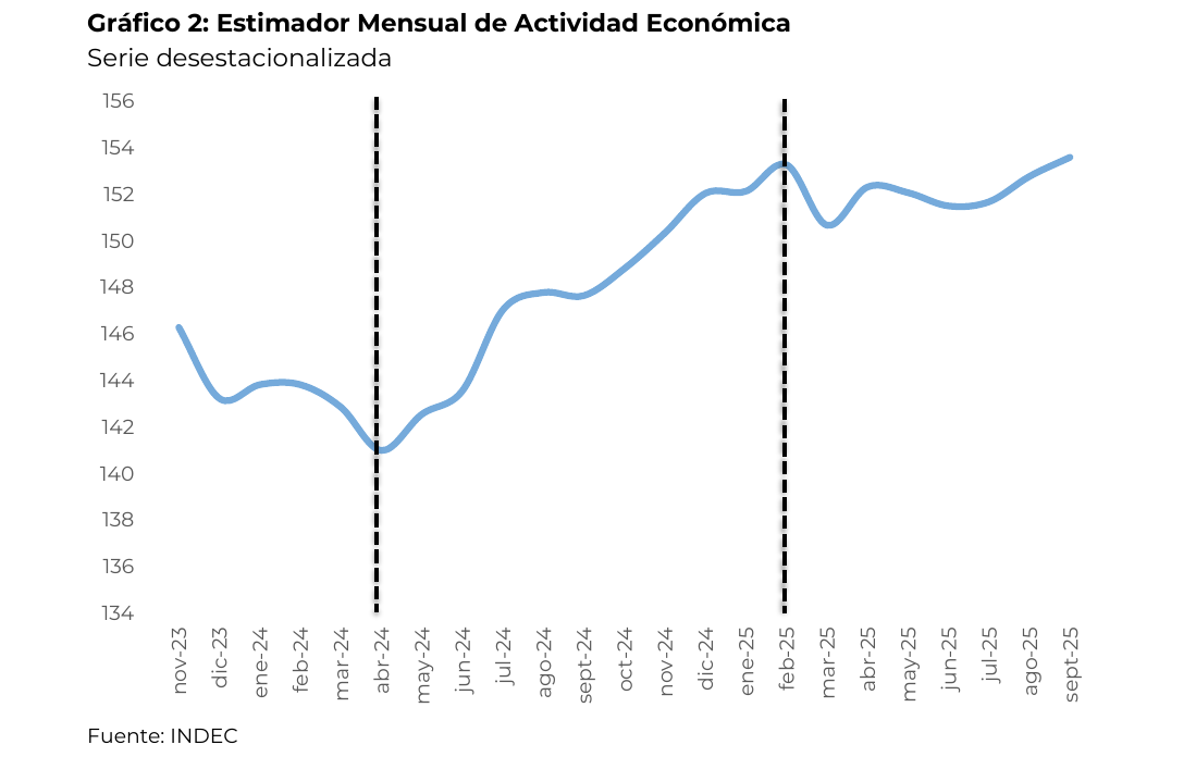 Estimador Mensual de Actividad Económica