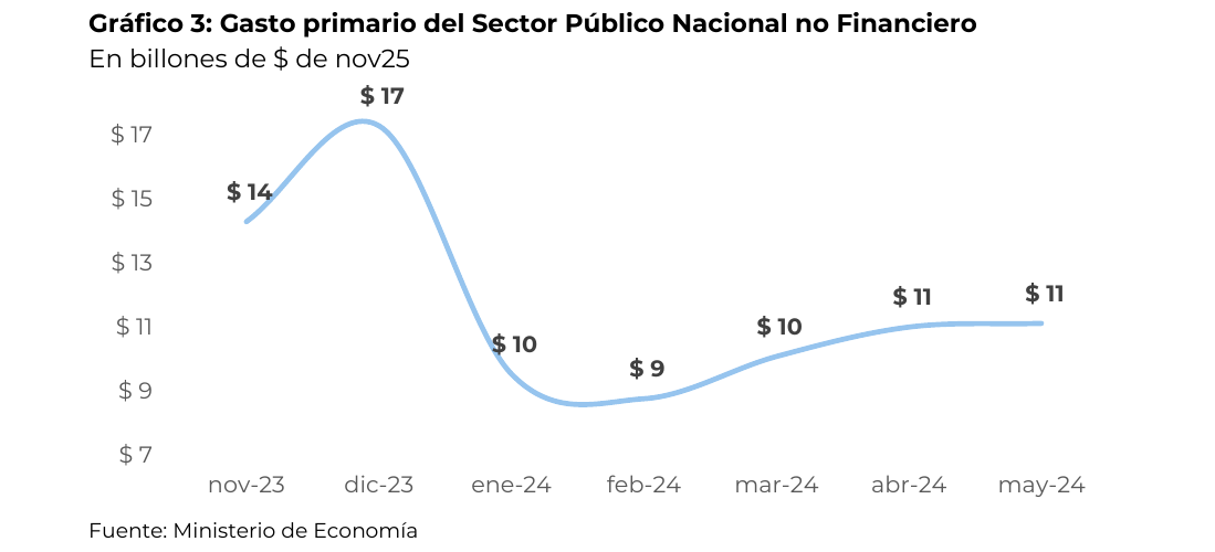Gasto primario del Sector Público Nacional no Financiero