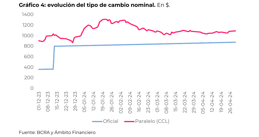evolución del tipo de cambio nominal. En $