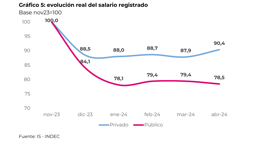 evolución real del salario registrado