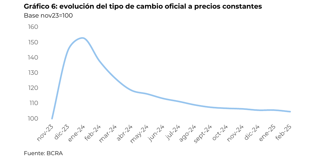 evolución del tipo de cambio oficial a precios constantes