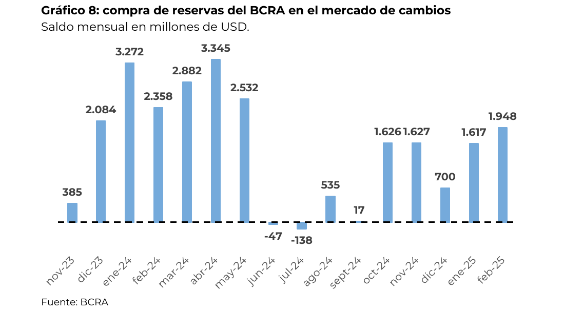 compra de reservas del BCRA en el mercado de cambios