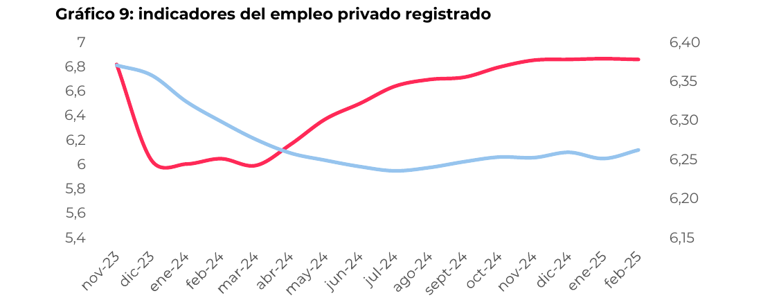 indicadores del empleo privado registrado
