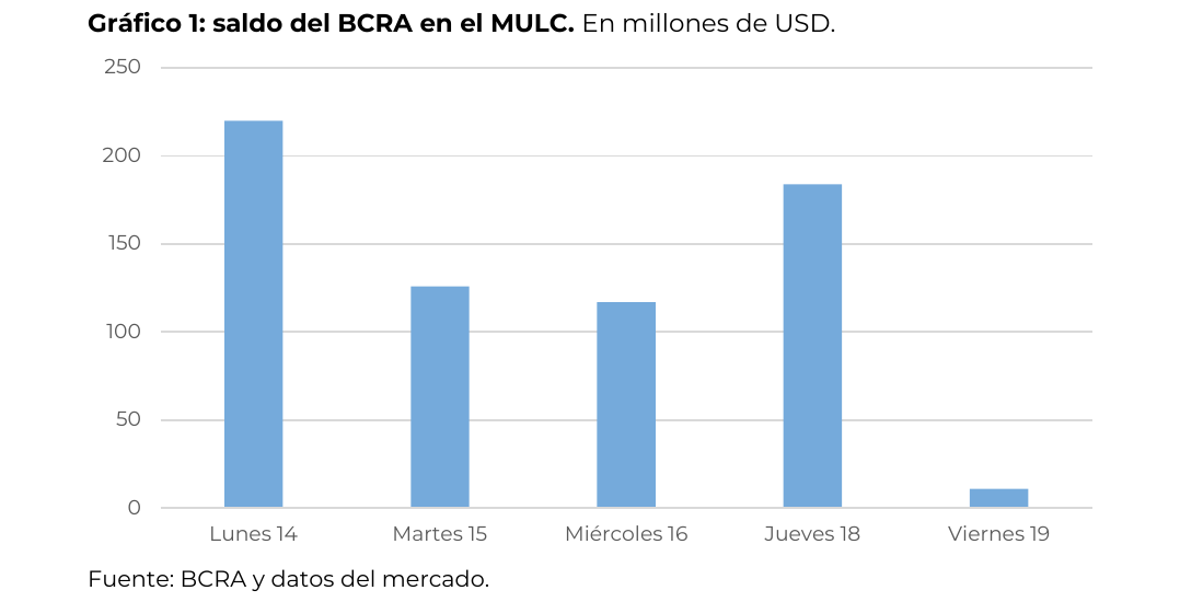 saldo del BCRA en el MULC. En millones de USD