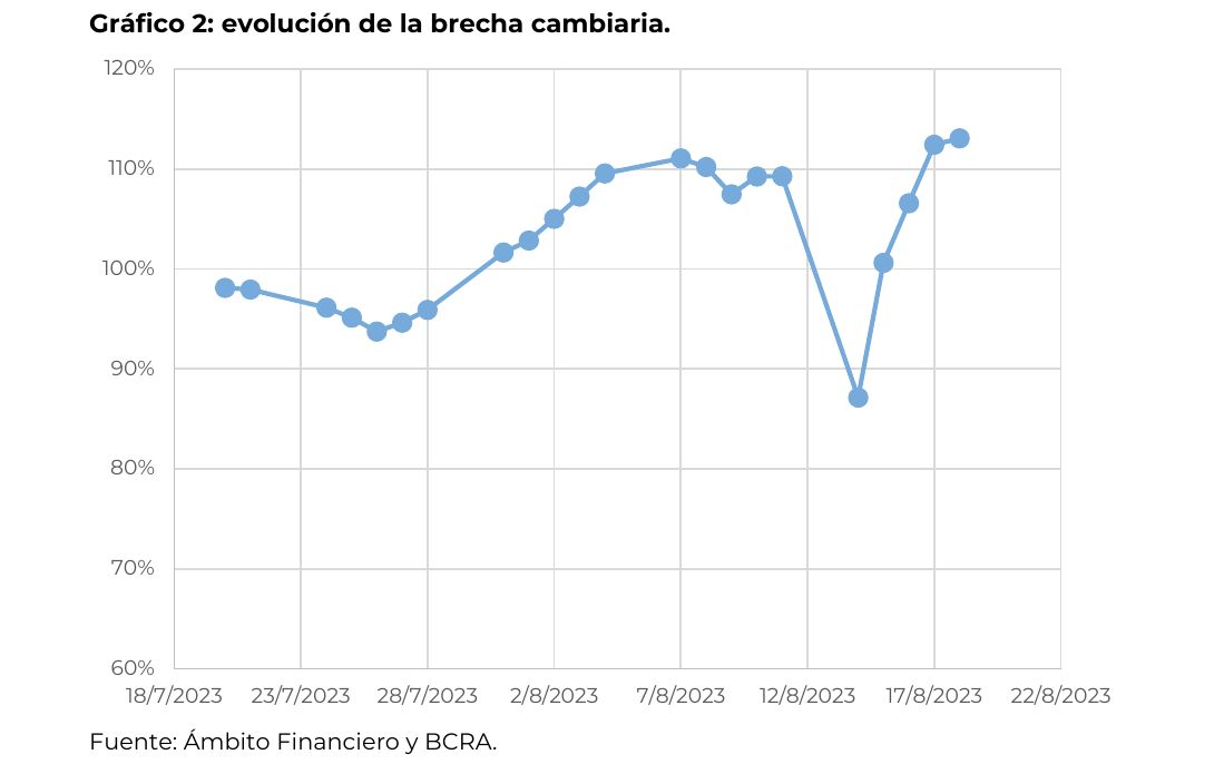 evolución de la brecha cambiaria