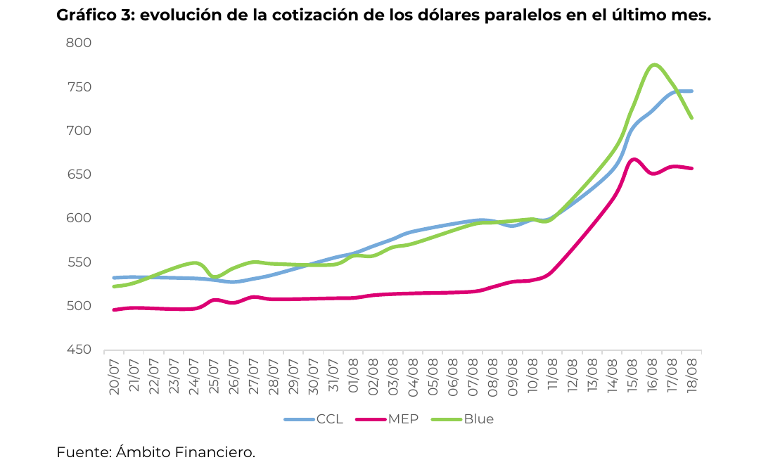 evolución de la cotización de los dólares paralelos en el último mes
