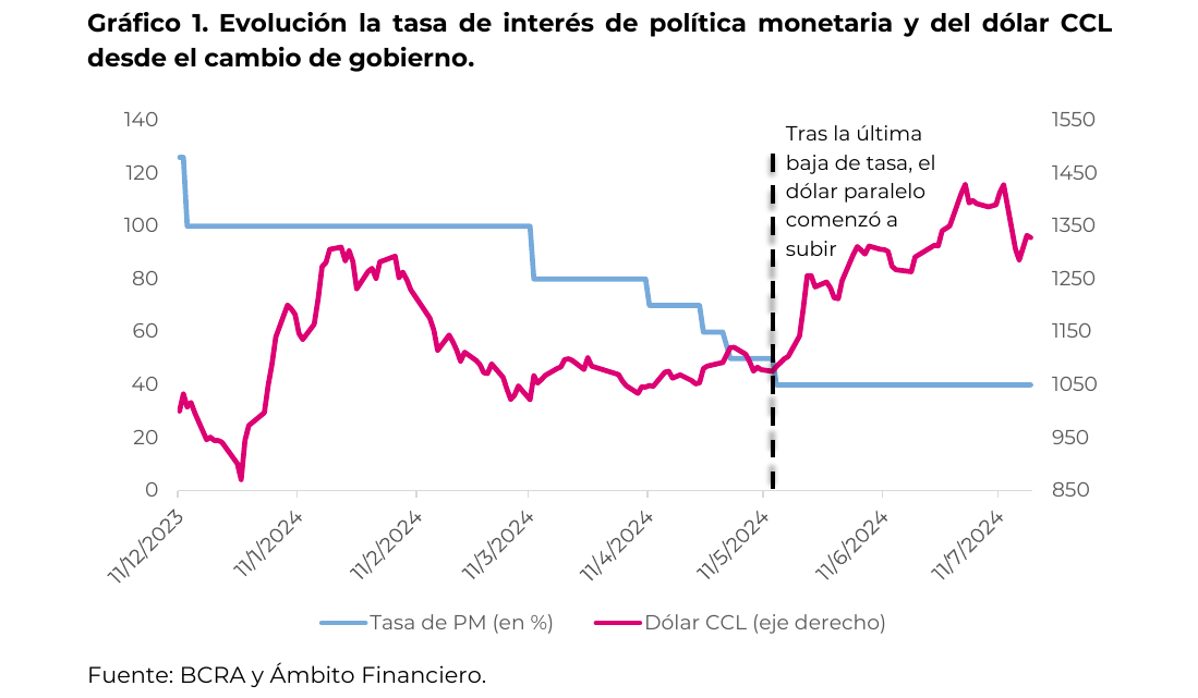 Evolución la tasa de interés de política monetaria y del dólar CCL desde el cambio de gobierno