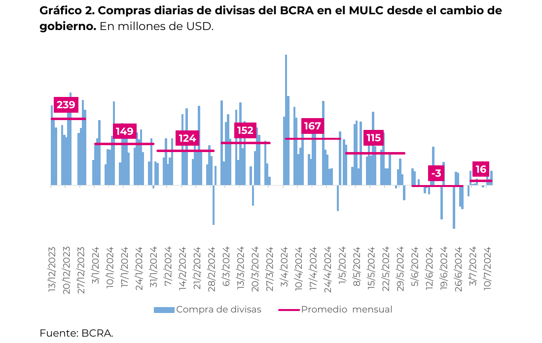 Compras diarias de divisas del BCRA en el MULC desde el cambio de gobierno. En millones de USD