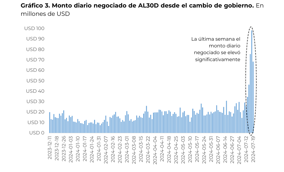 Monto diario negociado de AL30D desde el cambio de gobierno. En millones de USD.