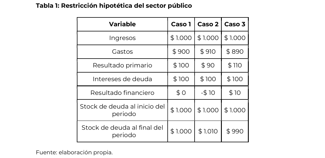 Restricción hipotética del sector público