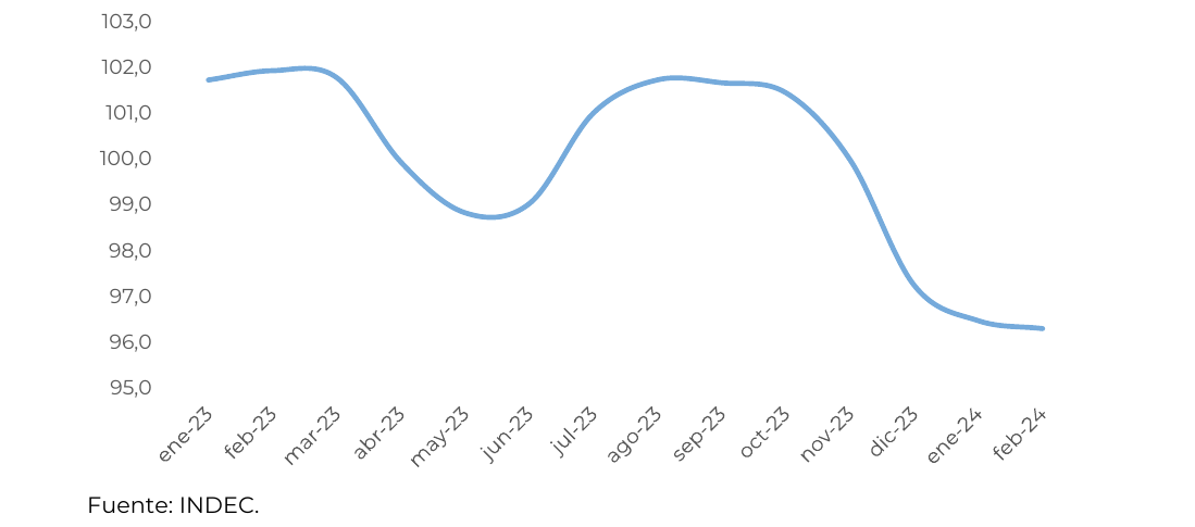 Evolución de la actividad. Enero 2023 - febrero 2024. Serie desestacionalizada