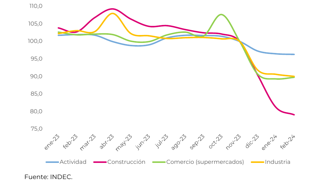 Evolución de la actividad y otros indicadores relevantes. Noviembre 2023 = 100