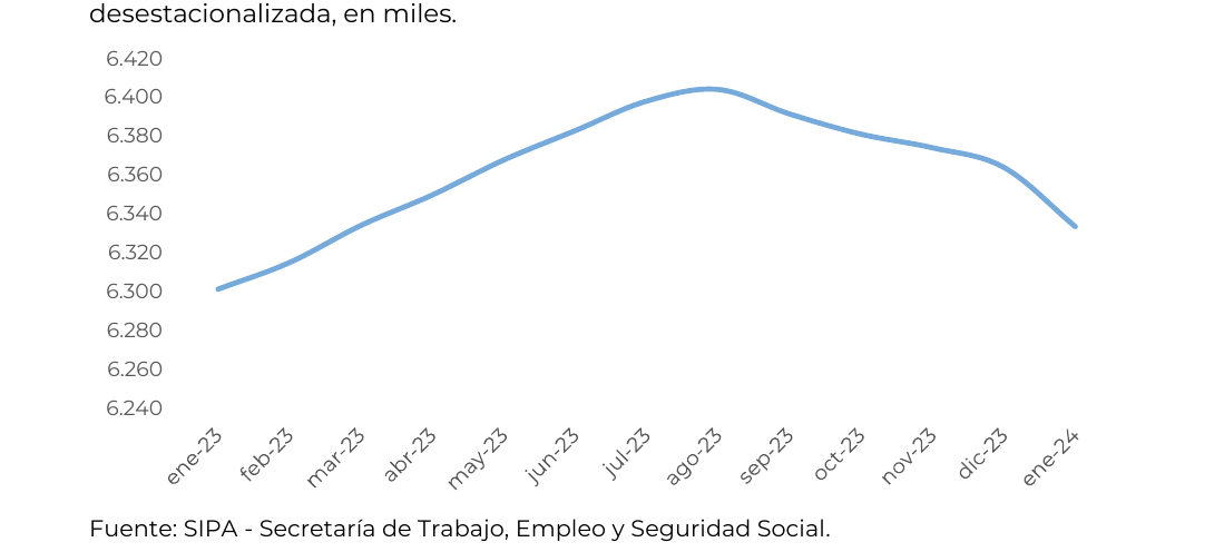 Personas con trabajo asalariado registrado en el sector privado. Serie desestacionalizada, en miles