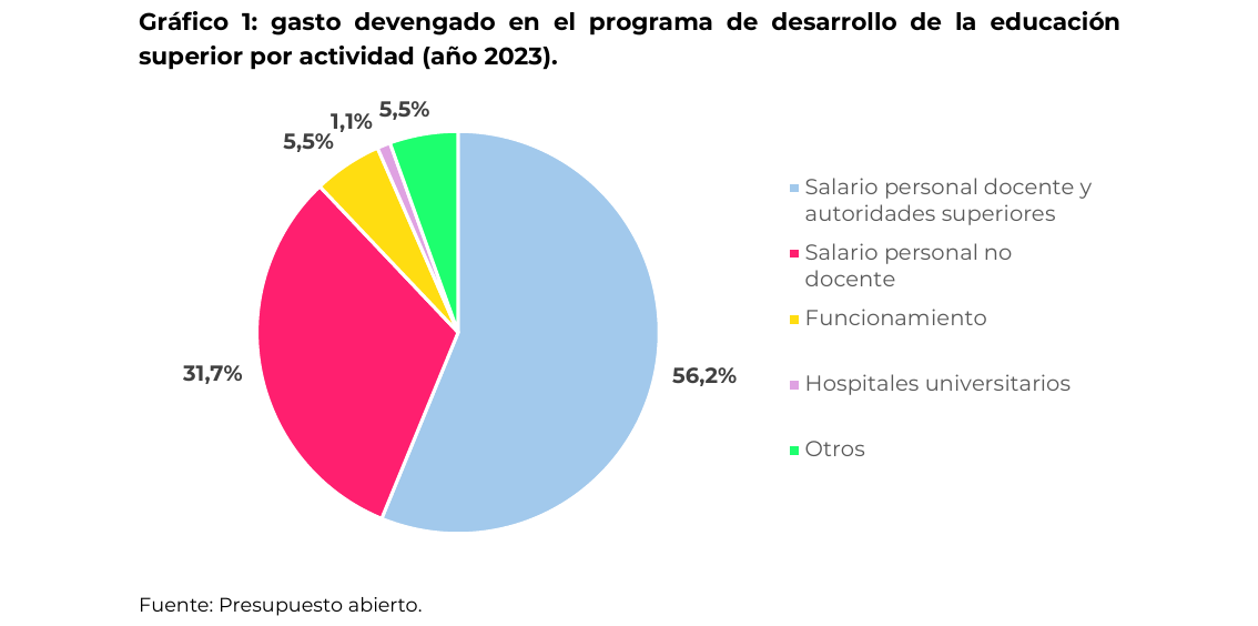 gasto devengado en el programa de desarrollo de la educación superior por actividad (año 2023)