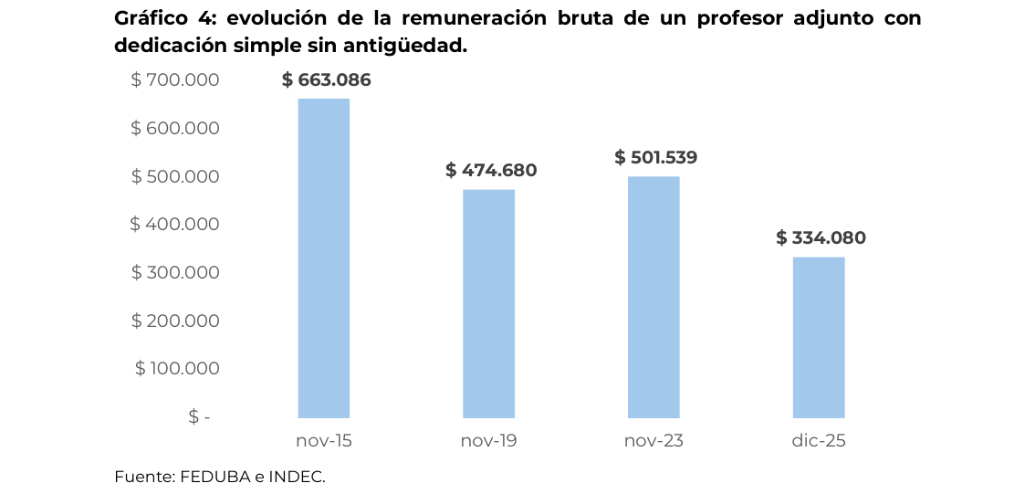 evolución de la remuneración bruta de un profesor adjunto con dedicación simple sin antigüedad