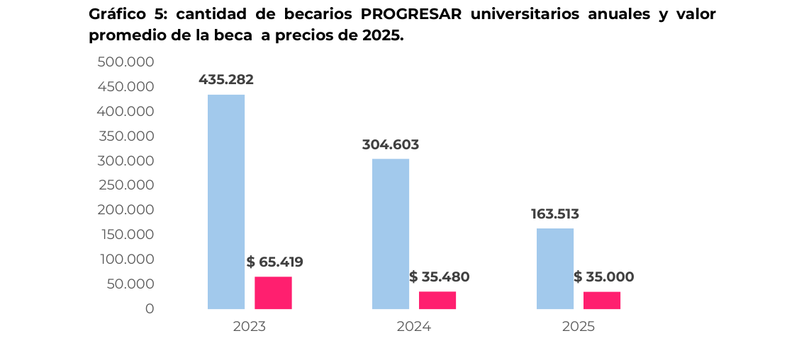 cantidad de becarios PROGRESAR universitarios anuales y valor promedio de la beca a precios de 2025